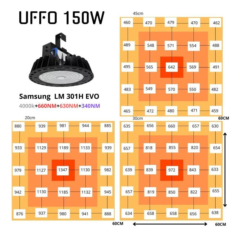 GrowLight Quantum Board UFFO 150W LM301H EVO Samsung 4000K IR + UV